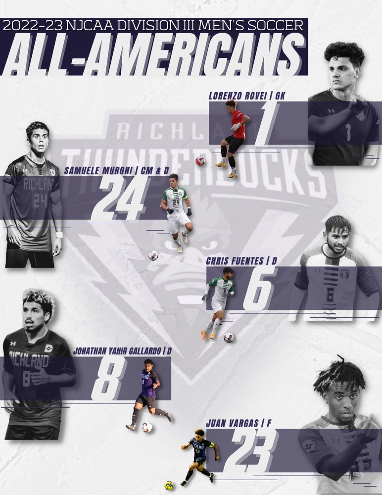 Five Dallas College Richland Men's Soccer players named NJCAA All-American